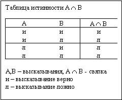 Таблица истинности для логического И